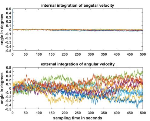 Vergleich der sensor-internen Integration der Drehraten und externe Integration in einer Steuerung